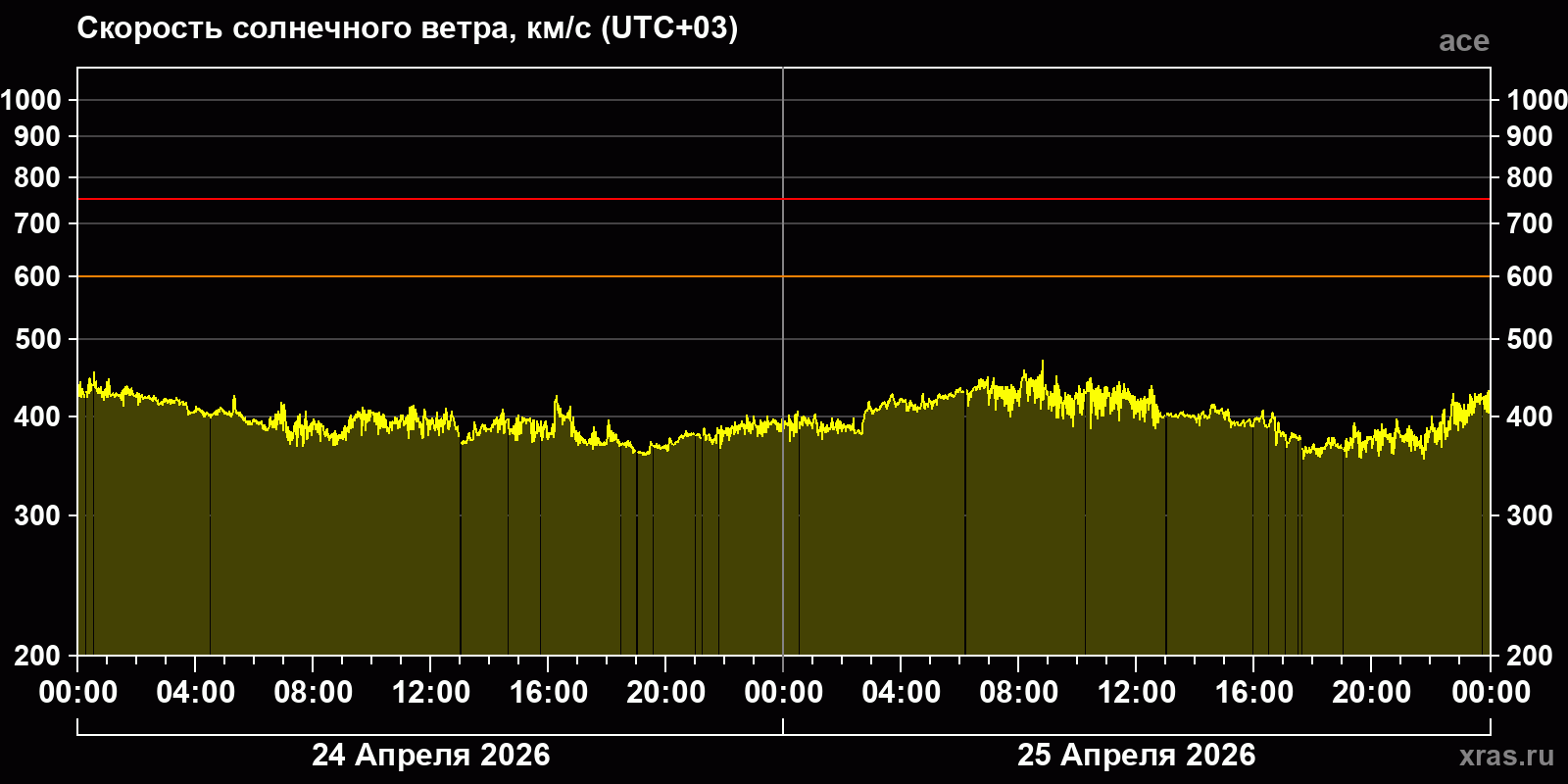 Скорость солнечного ветра