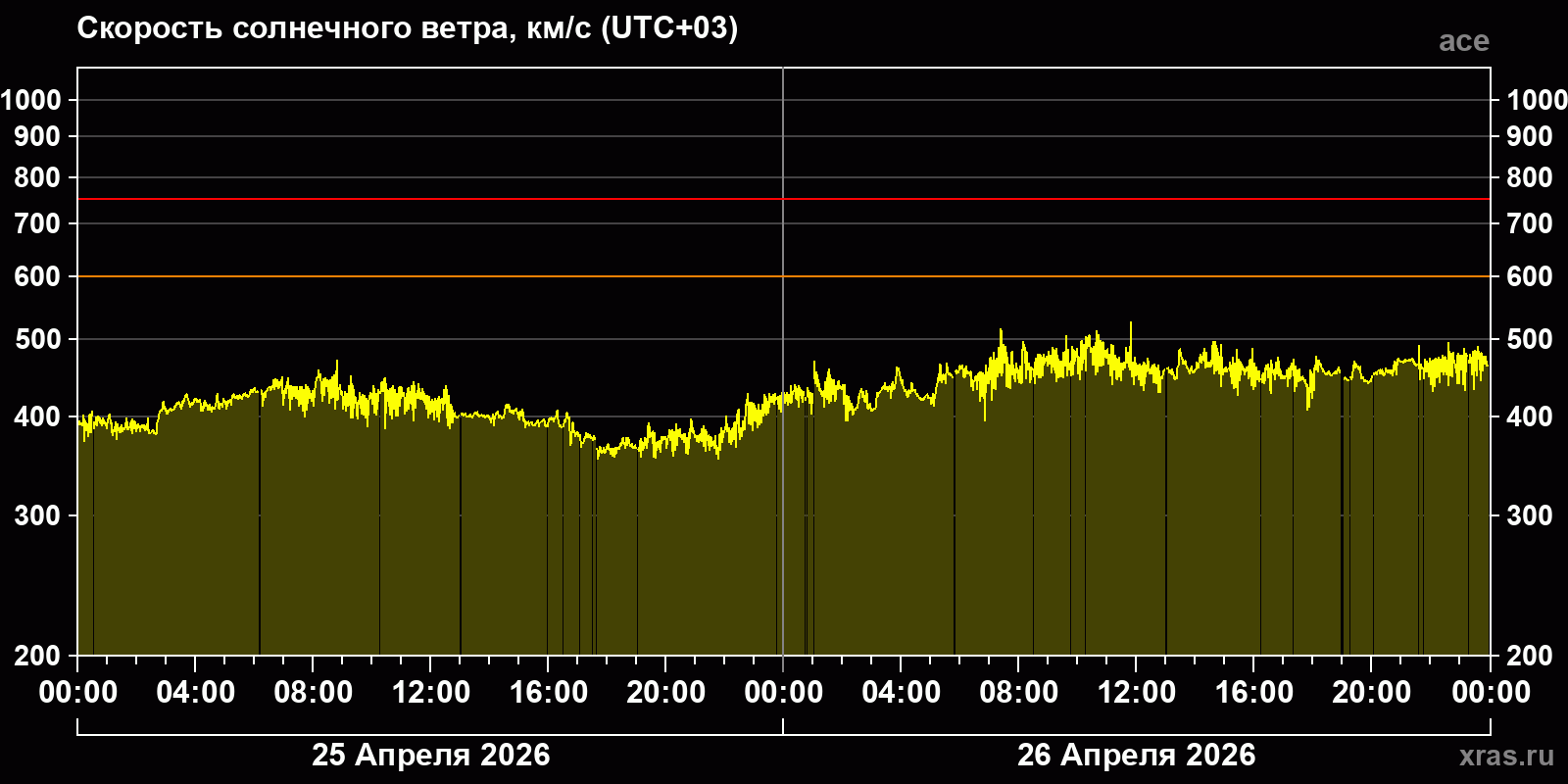 Скорость солнечного ветра