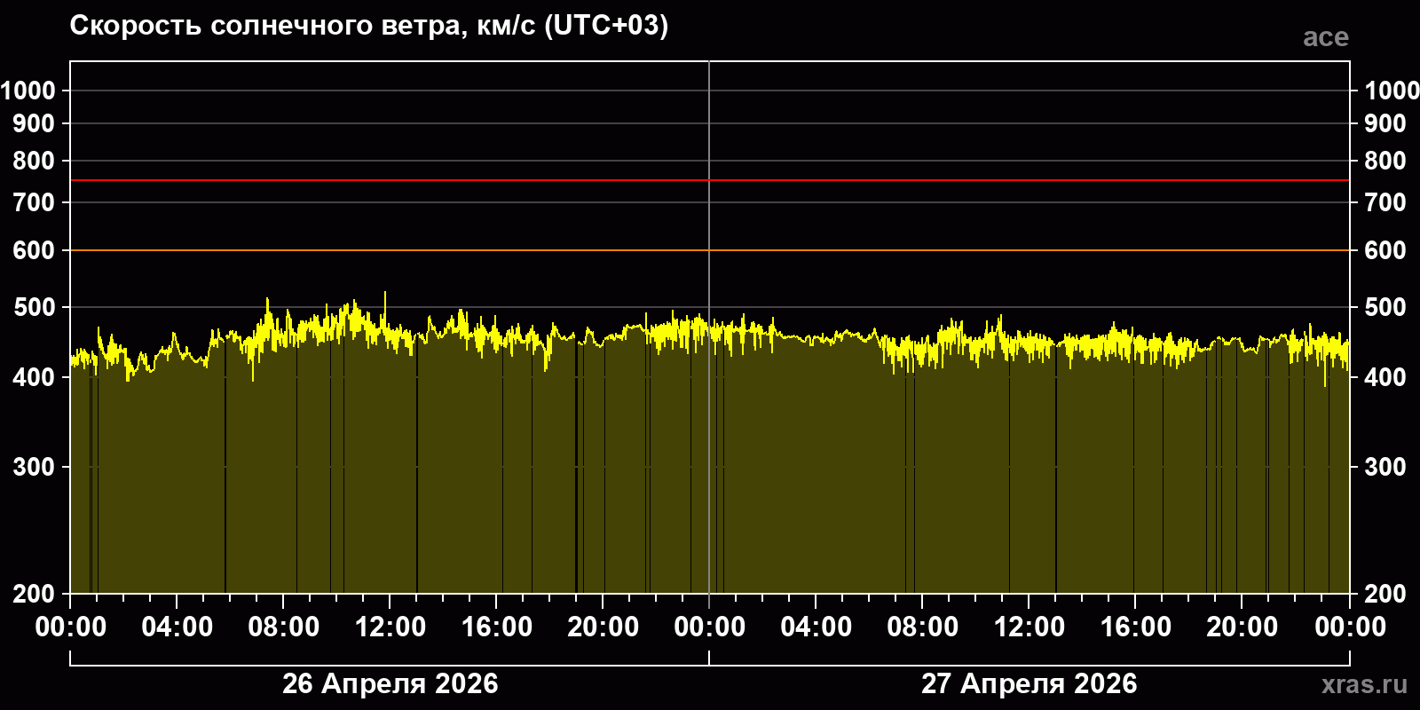 Скорость солнечного ветра