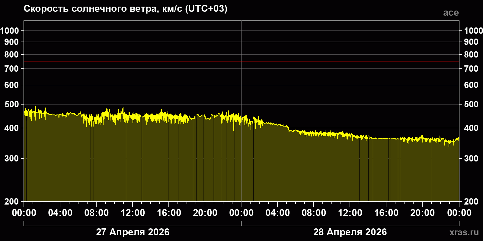 Скорость солнечного ветра