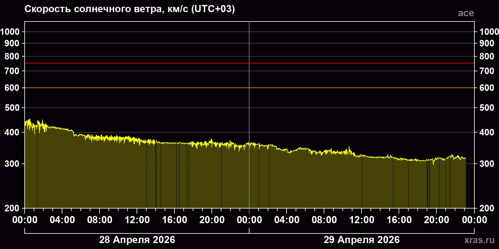 Скорость солнечного ветра