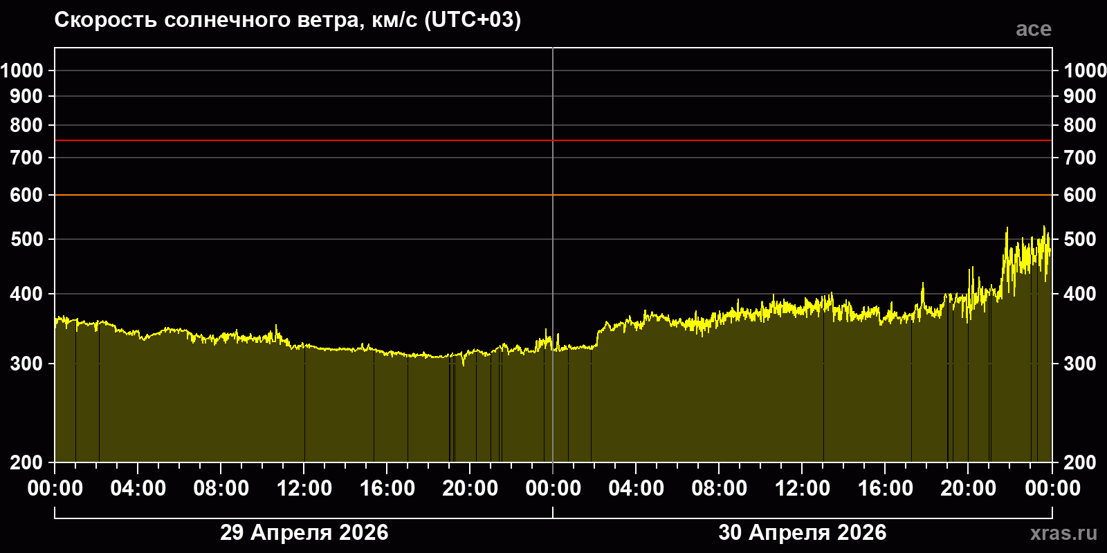 Скорость солнечного ветра