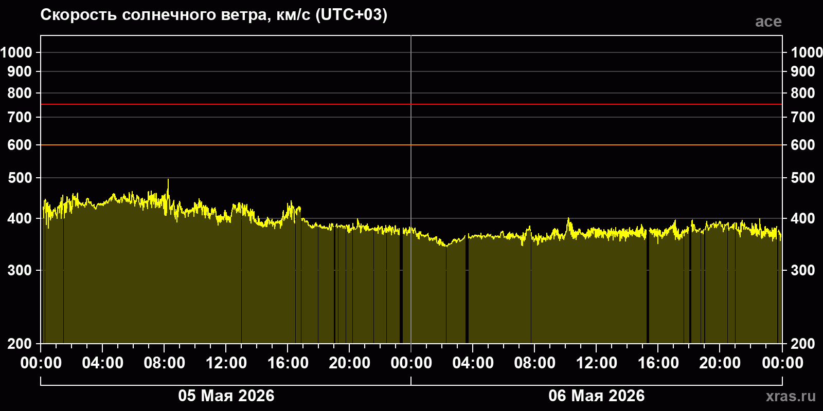 Скорость солнечного ветра