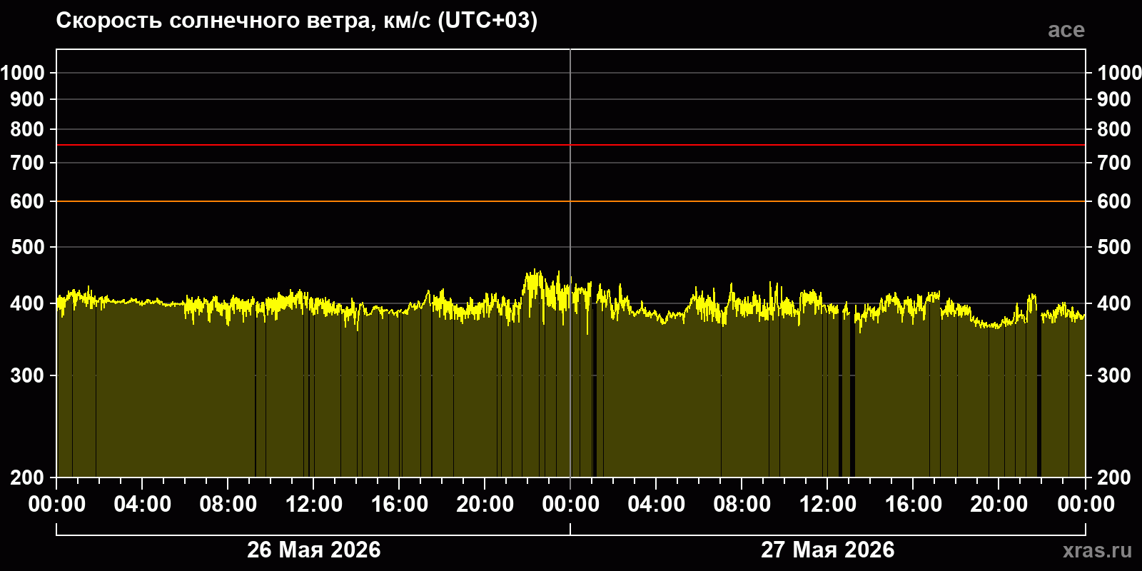 Скорость солнечного ветра