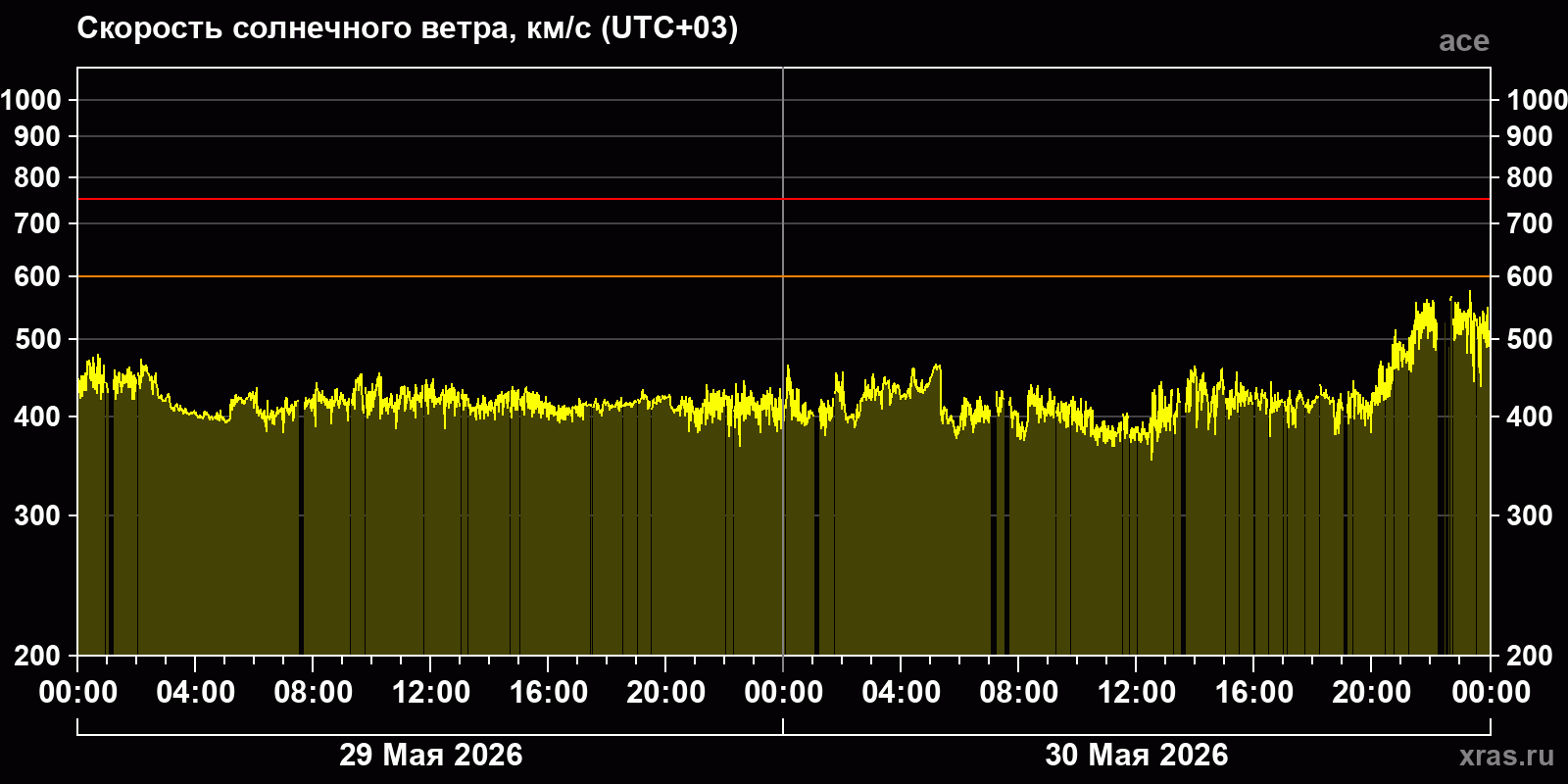 Скорость солнечного ветра
