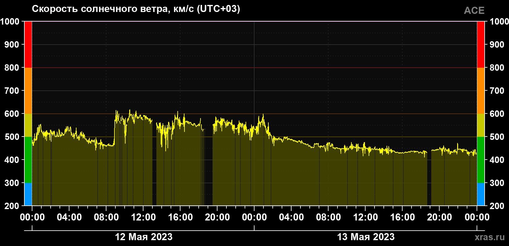 Скорость солнечного ветра