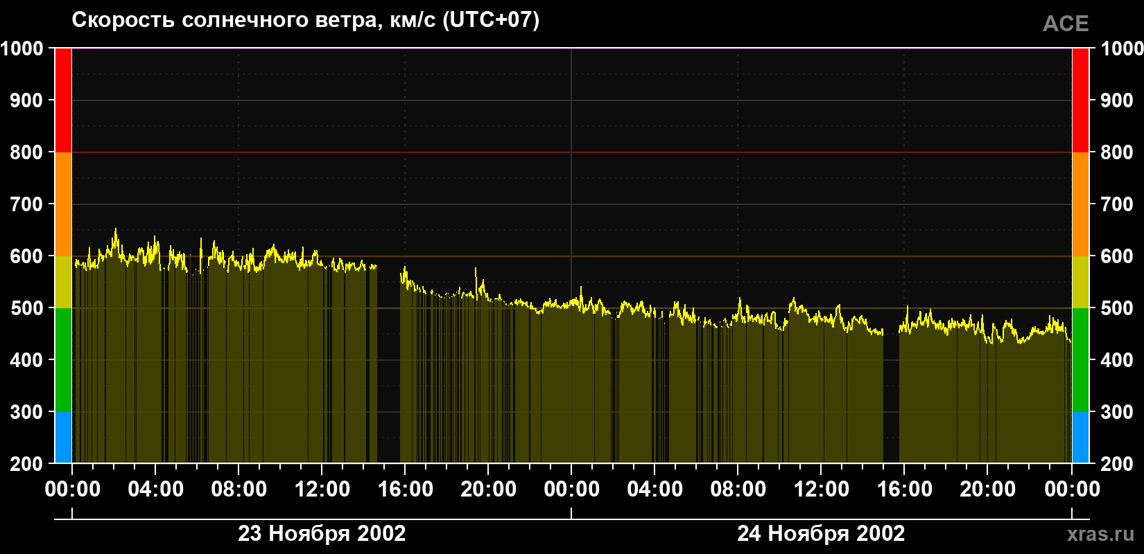 Скорость солнечного ветра