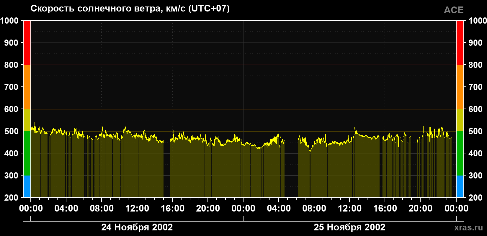 Скорость солнечного ветра