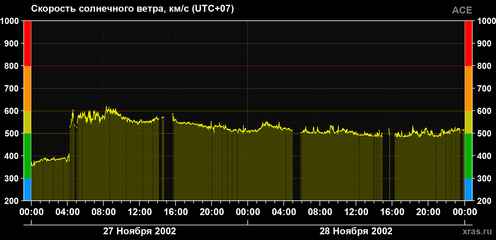 Скорость солнечного ветра