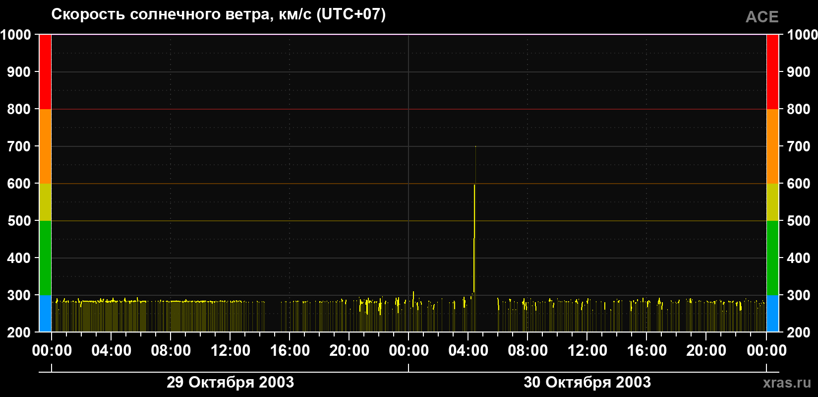Скорость солнечного ветра