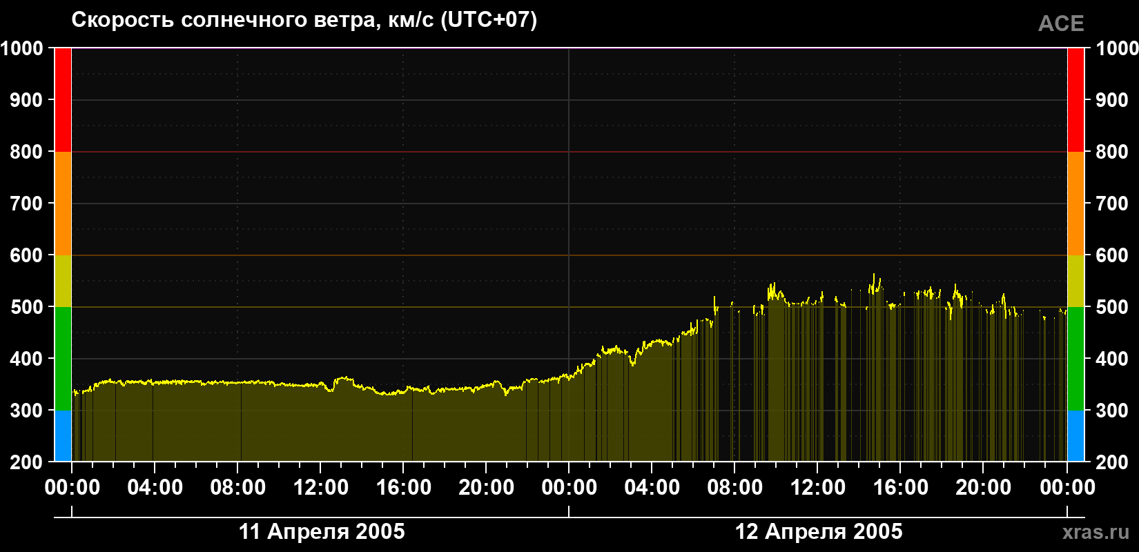 Скорость солнечного ветра