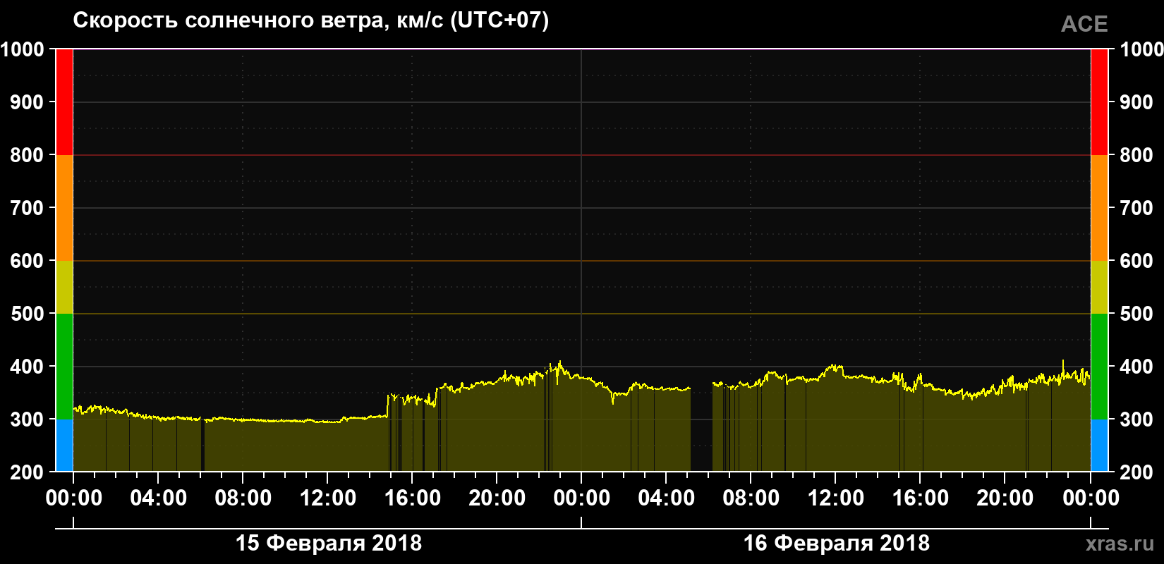 Скорость солнечного ветра