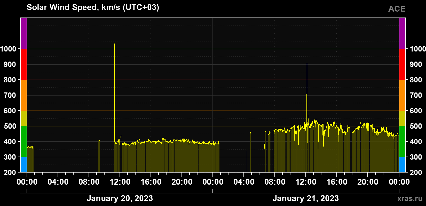 Solar wind speed