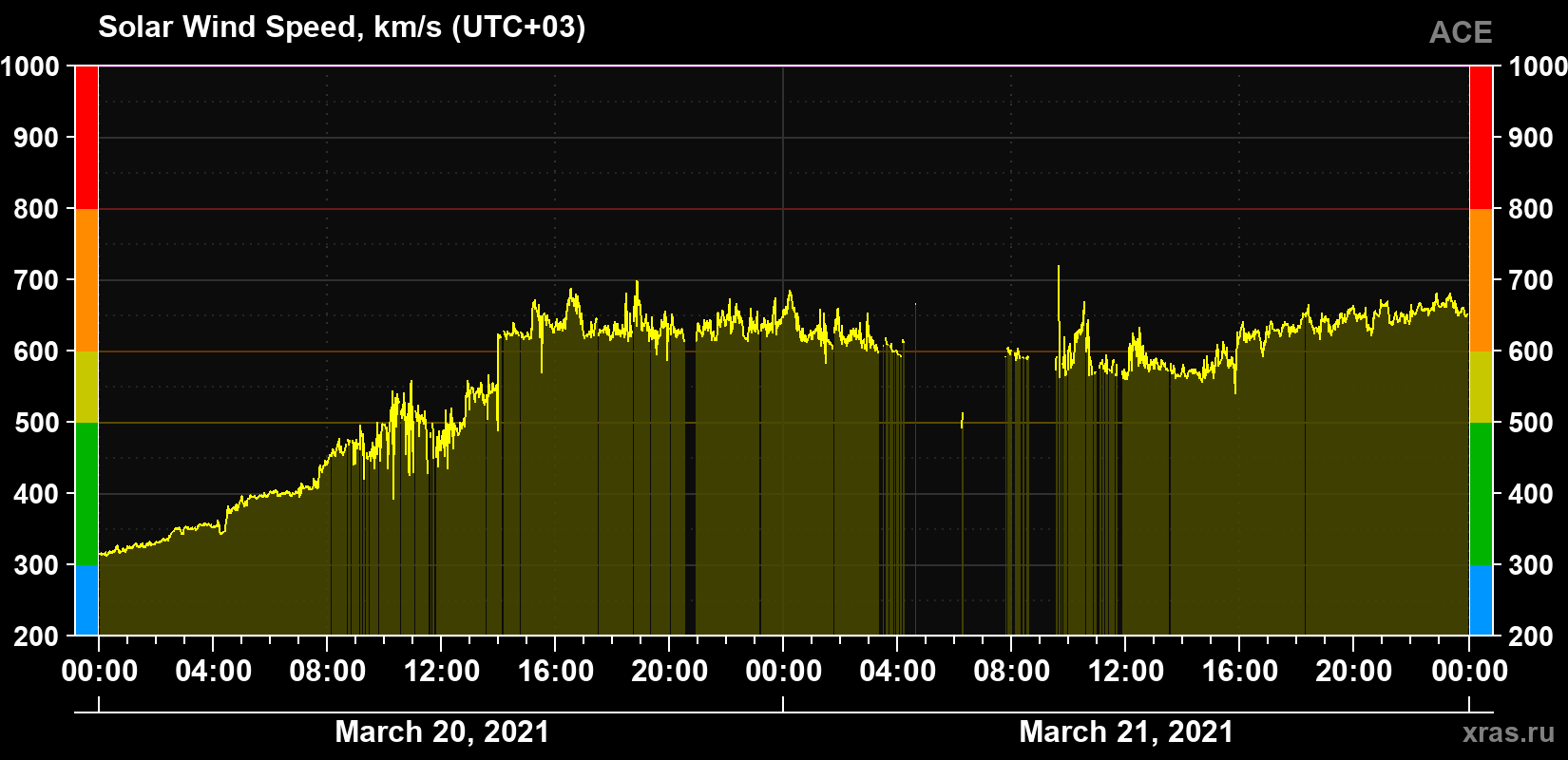 Solar wind speed