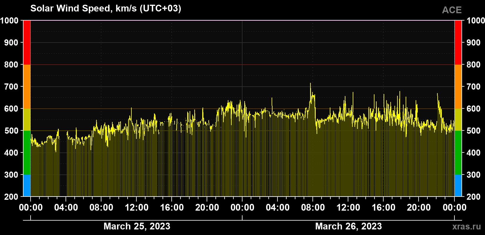 Solar wind speed