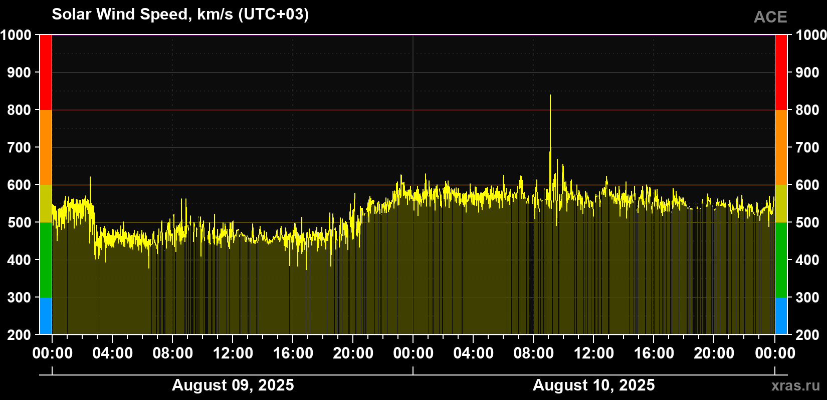 Solar wind speed
