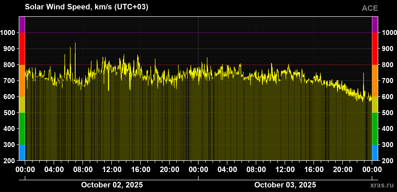 Solar wind speed
