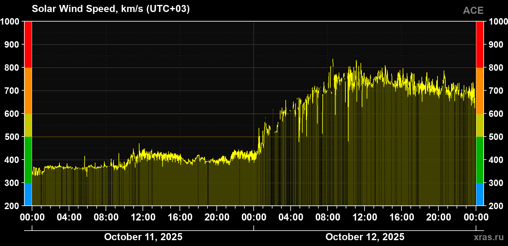 Solar wind speed