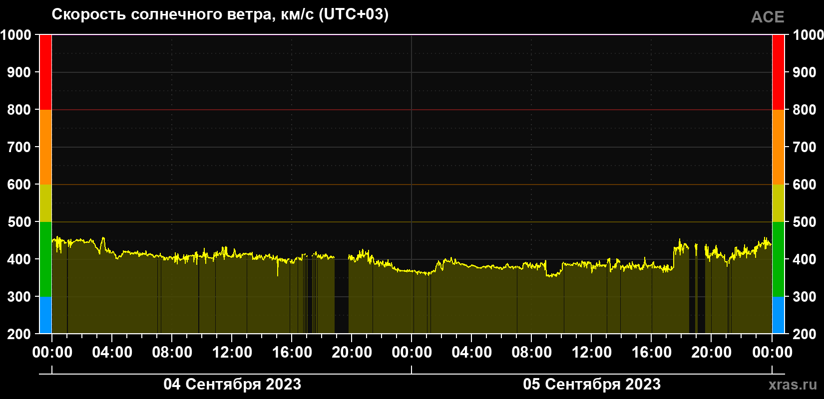 Скорость солнечного ветра