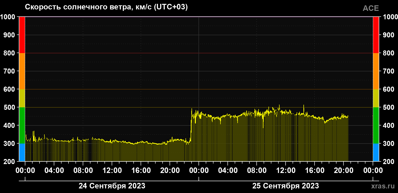 Скорость солнечного ветра
