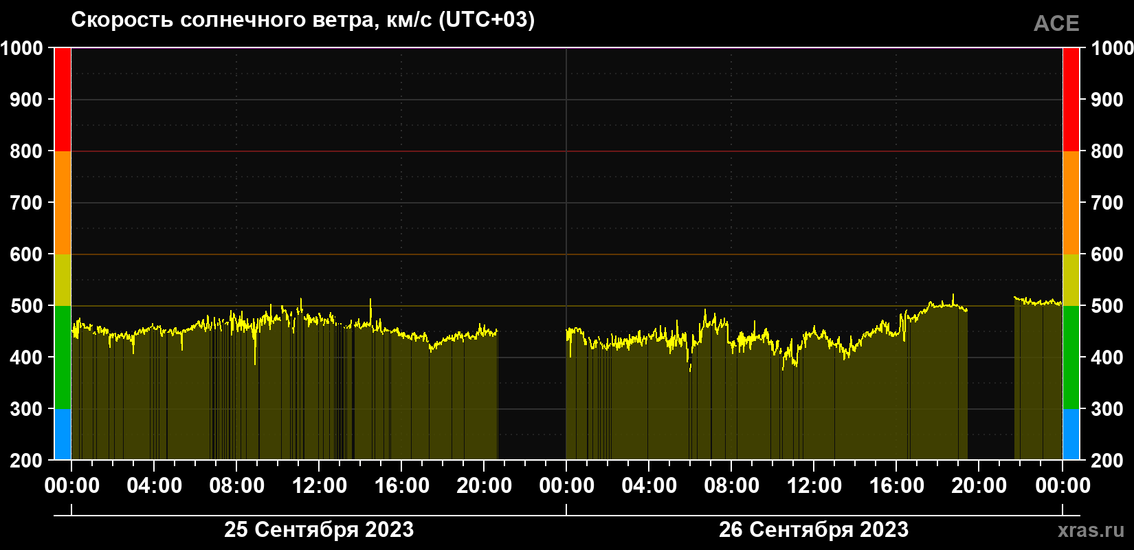 Скорость солнечного ветра