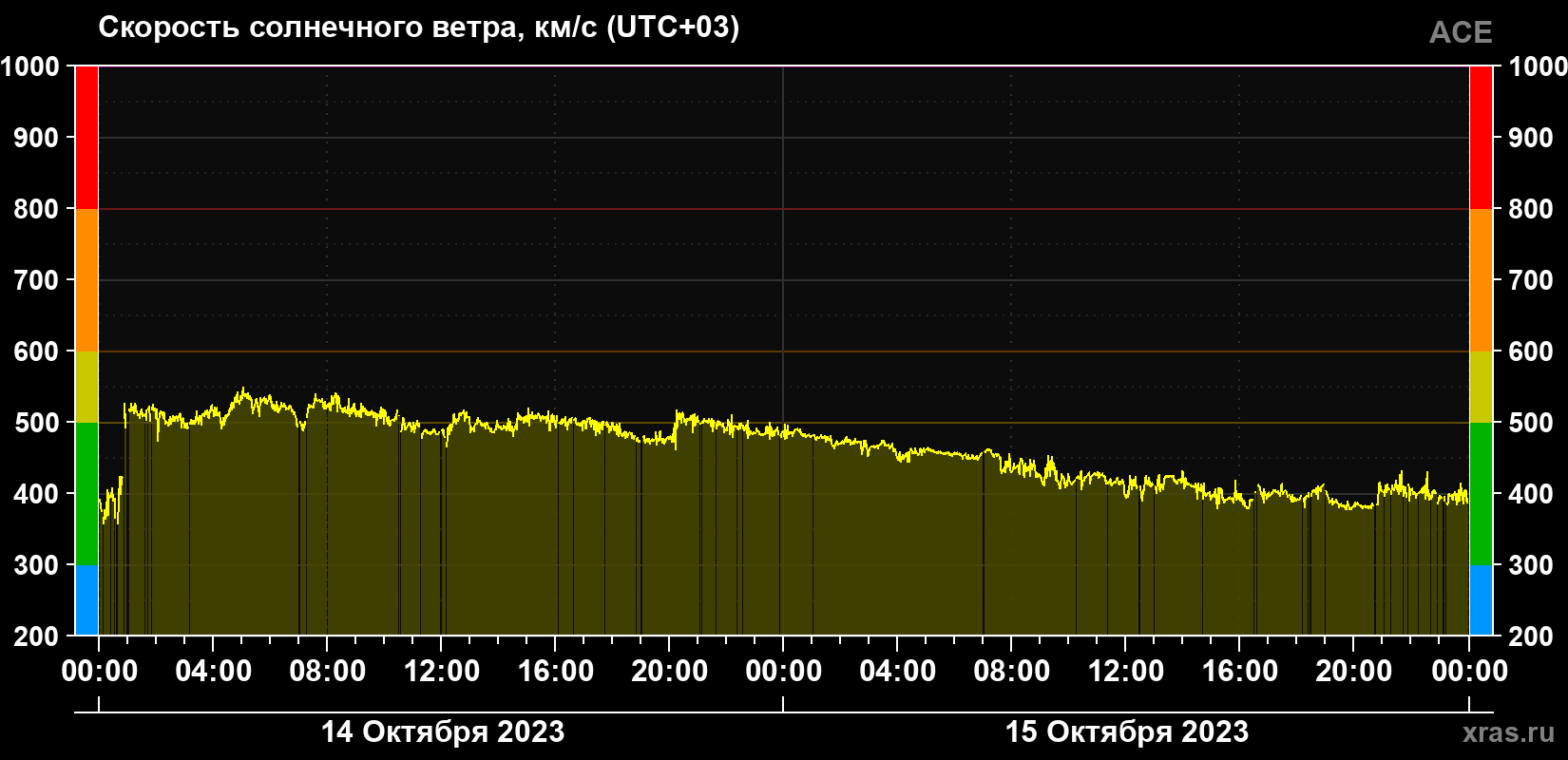 Скорость солнечного ветра