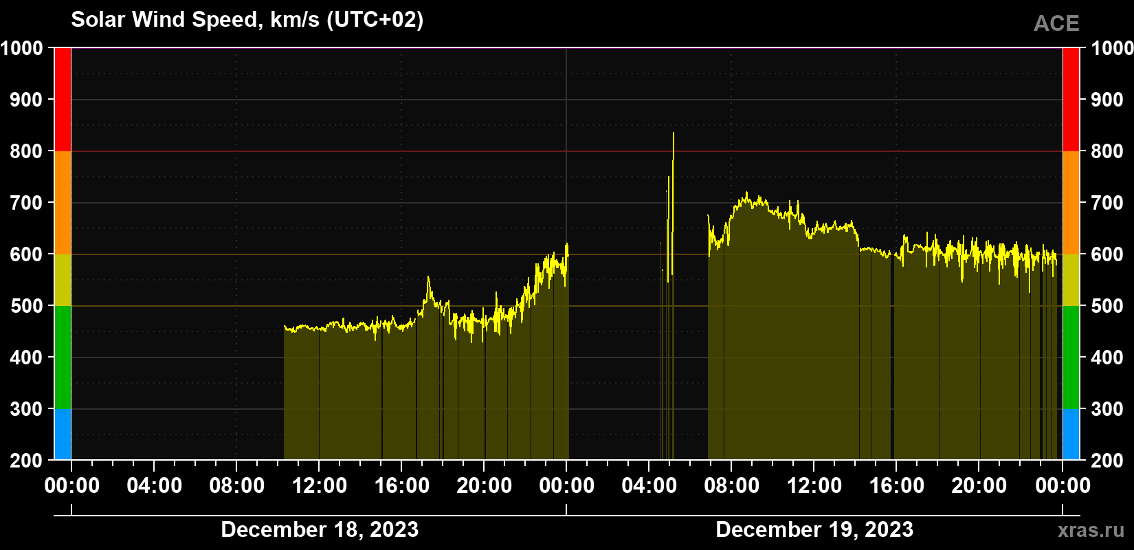 Solar wind speed