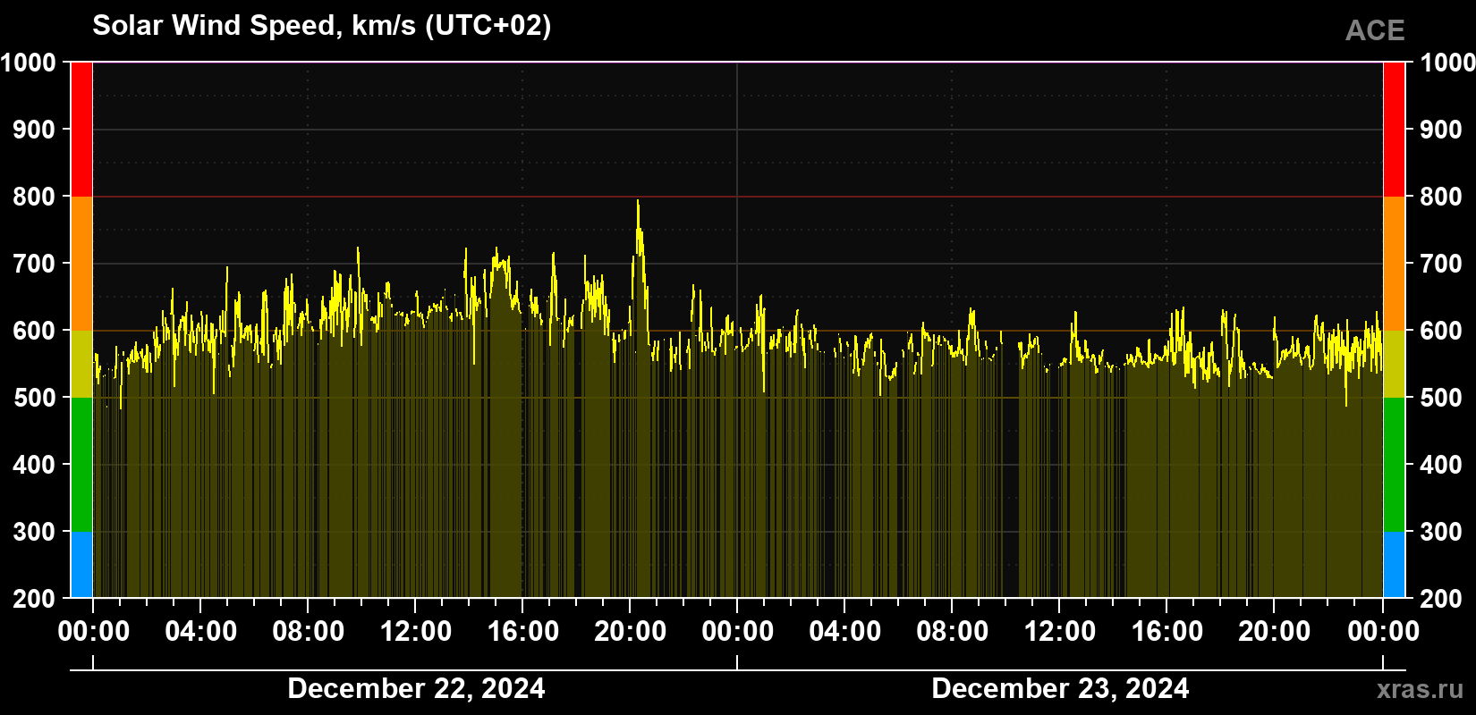 Solar wind speed