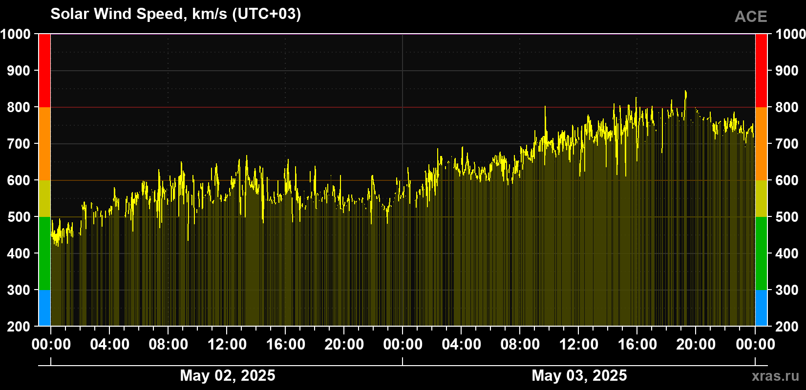 Solar wind speed