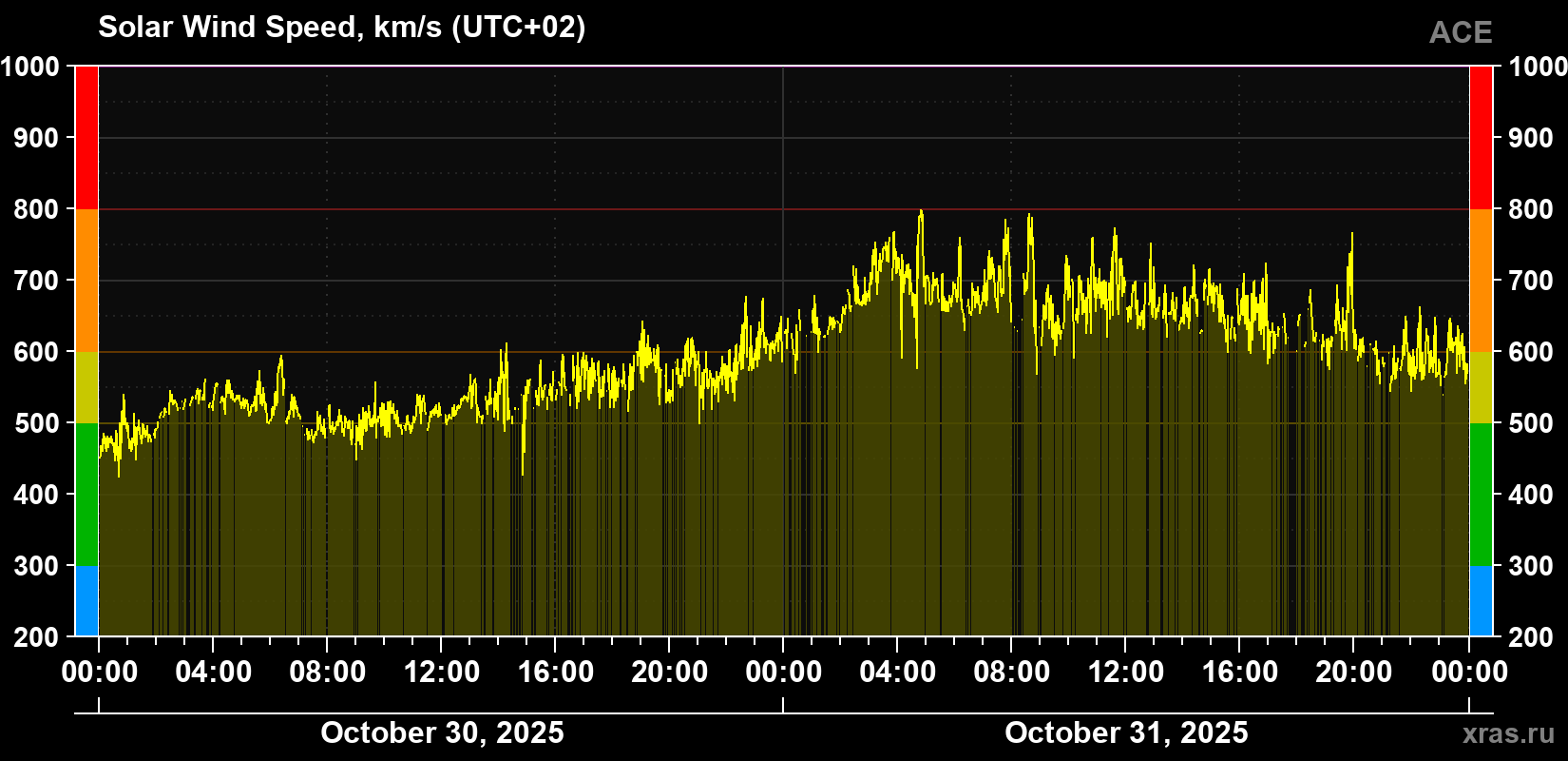 Solar wind speed