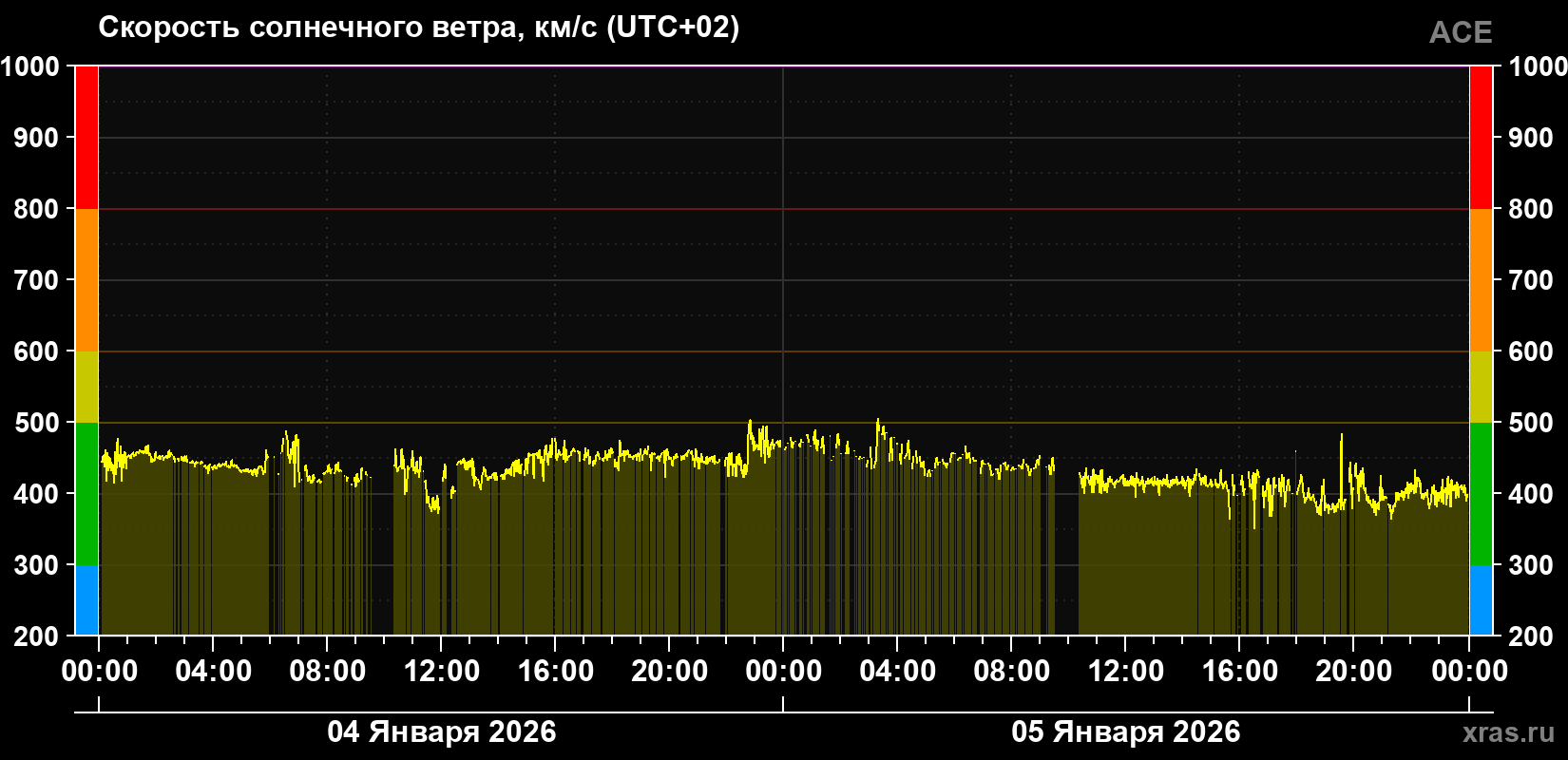 Скорость солнечного ветра