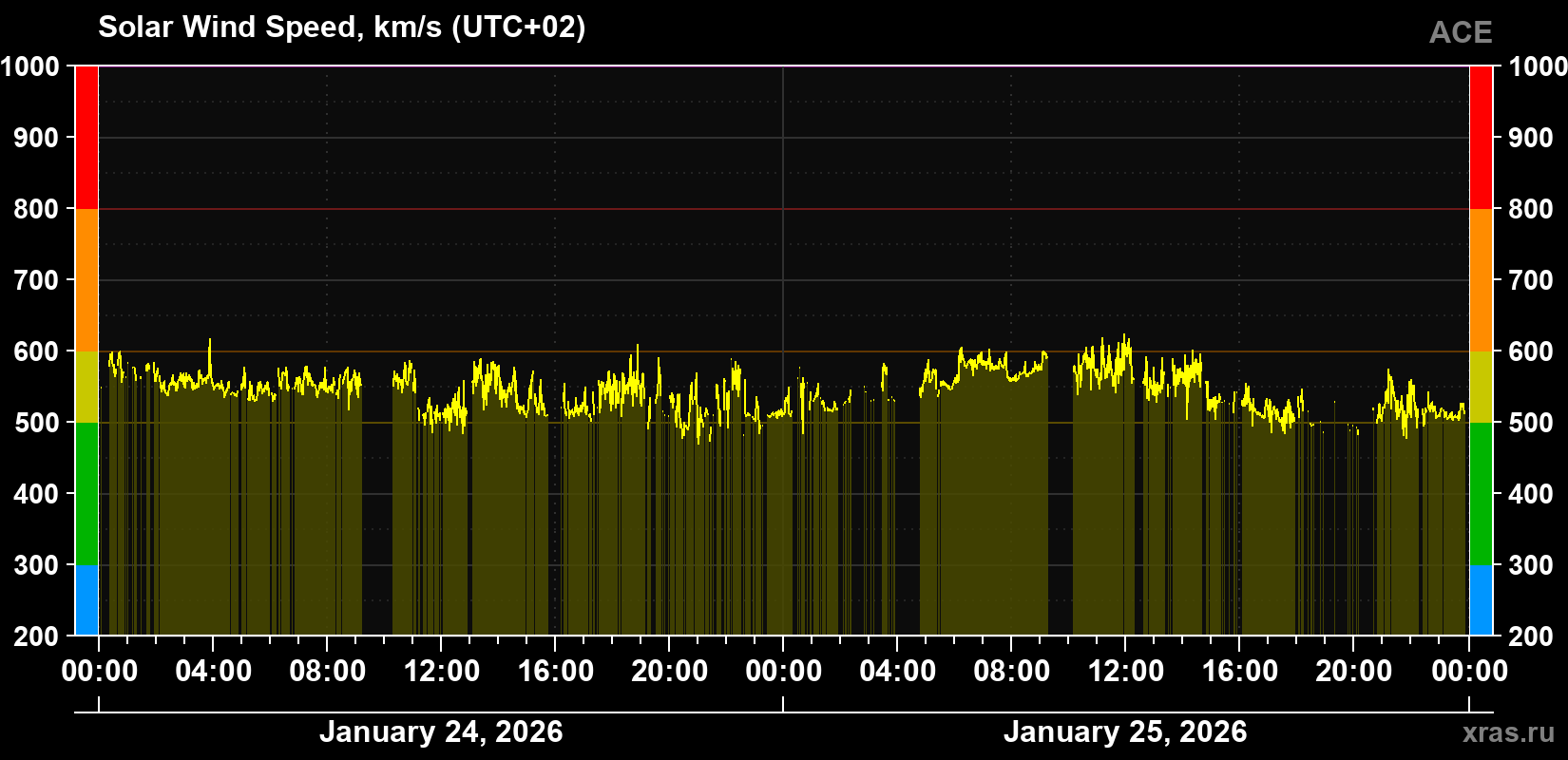 Solar wind speed