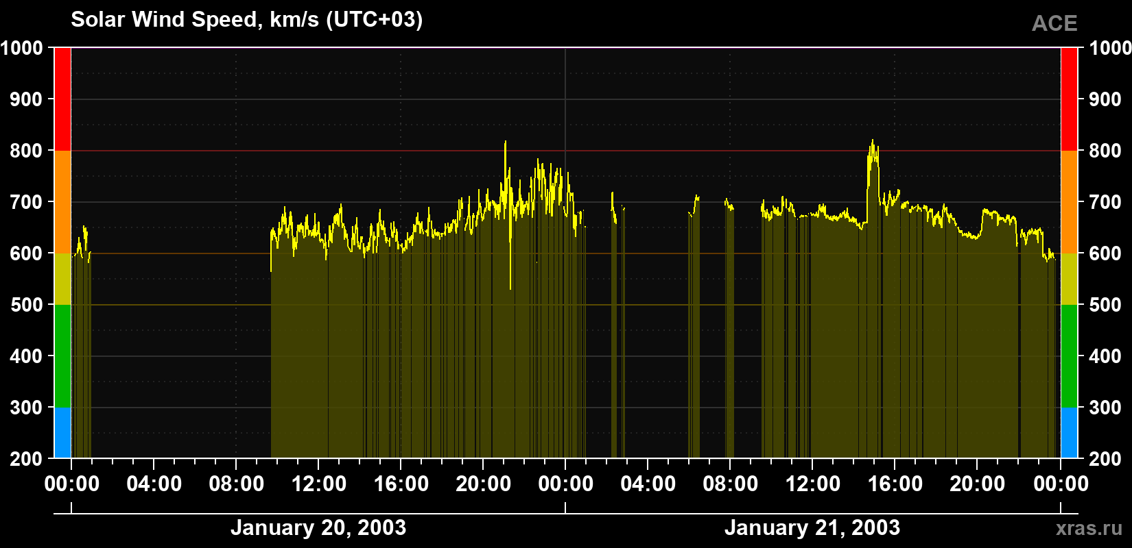 Solar wind speed