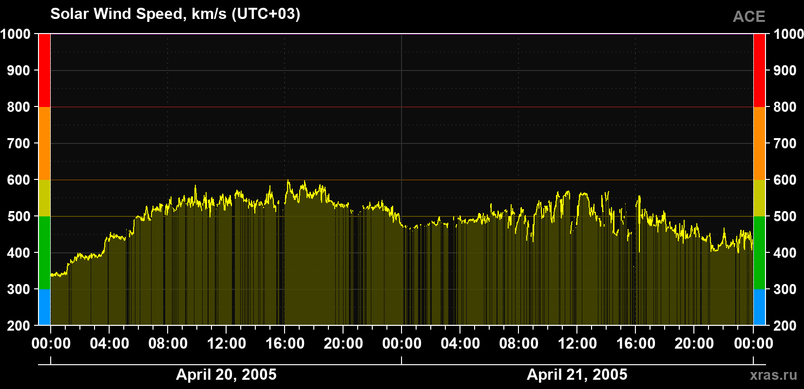 Solar wind speed