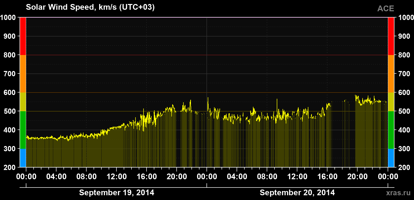Solar wind speed