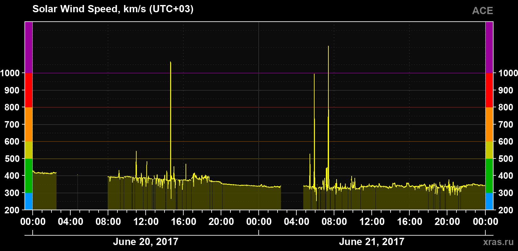 Solar wind speed