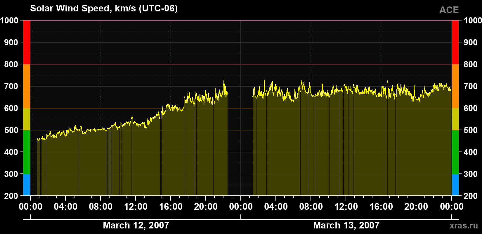 Solar wind speed
