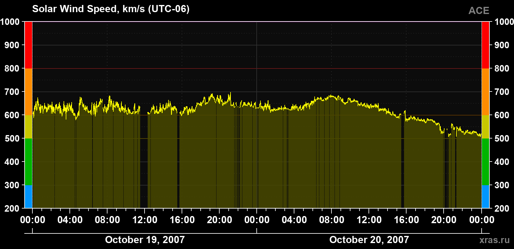Solar wind speed