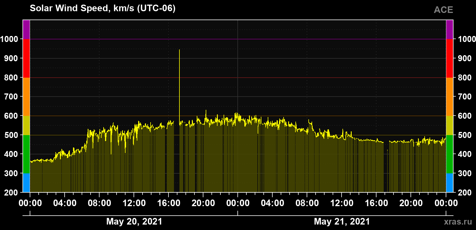 Solar wind speed