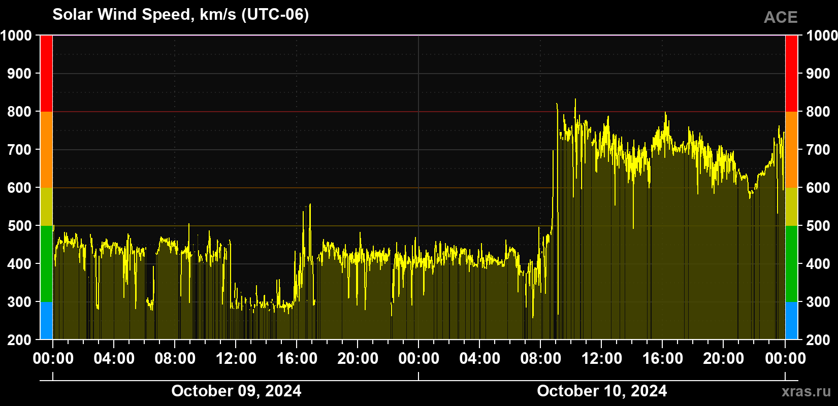 Solar wind speed