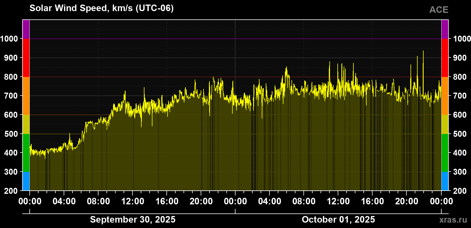 Solar wind speed