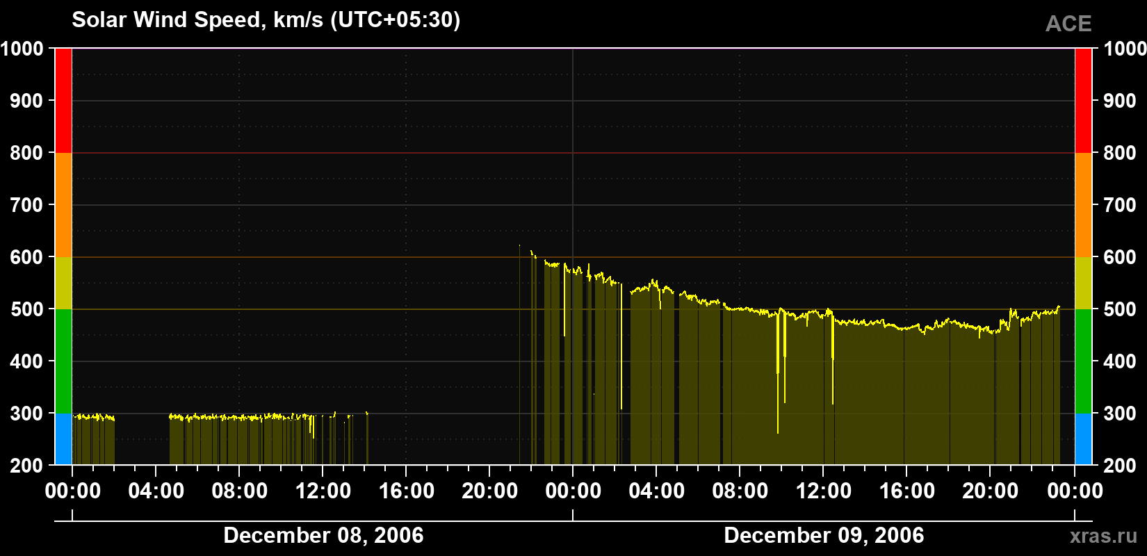 Solar wind speed
