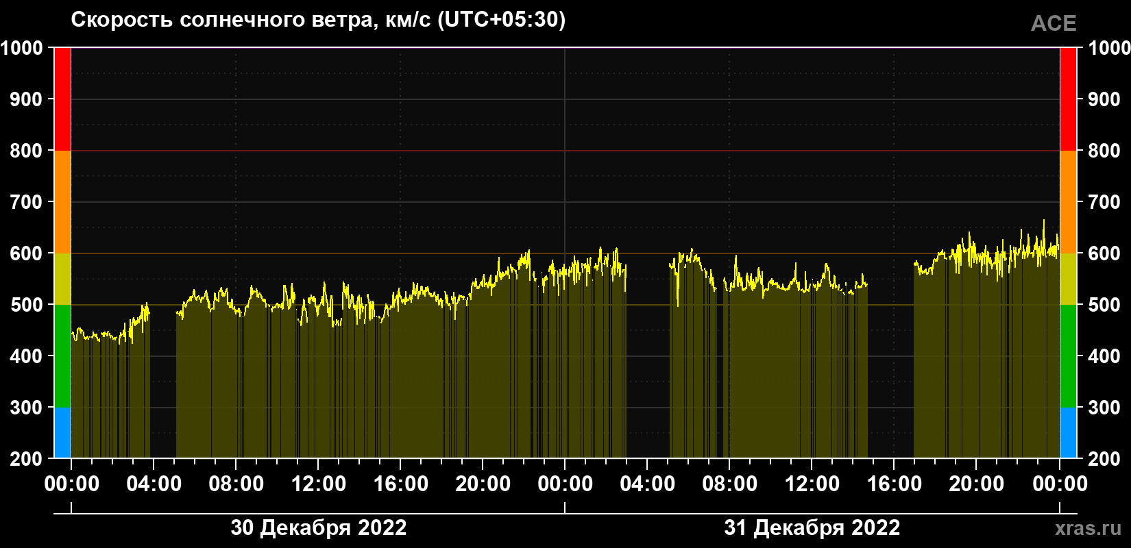 Скорость солнечного ветра