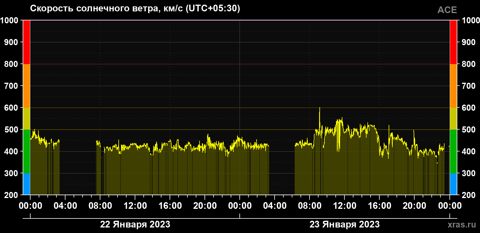 Скорость солнечного ветра