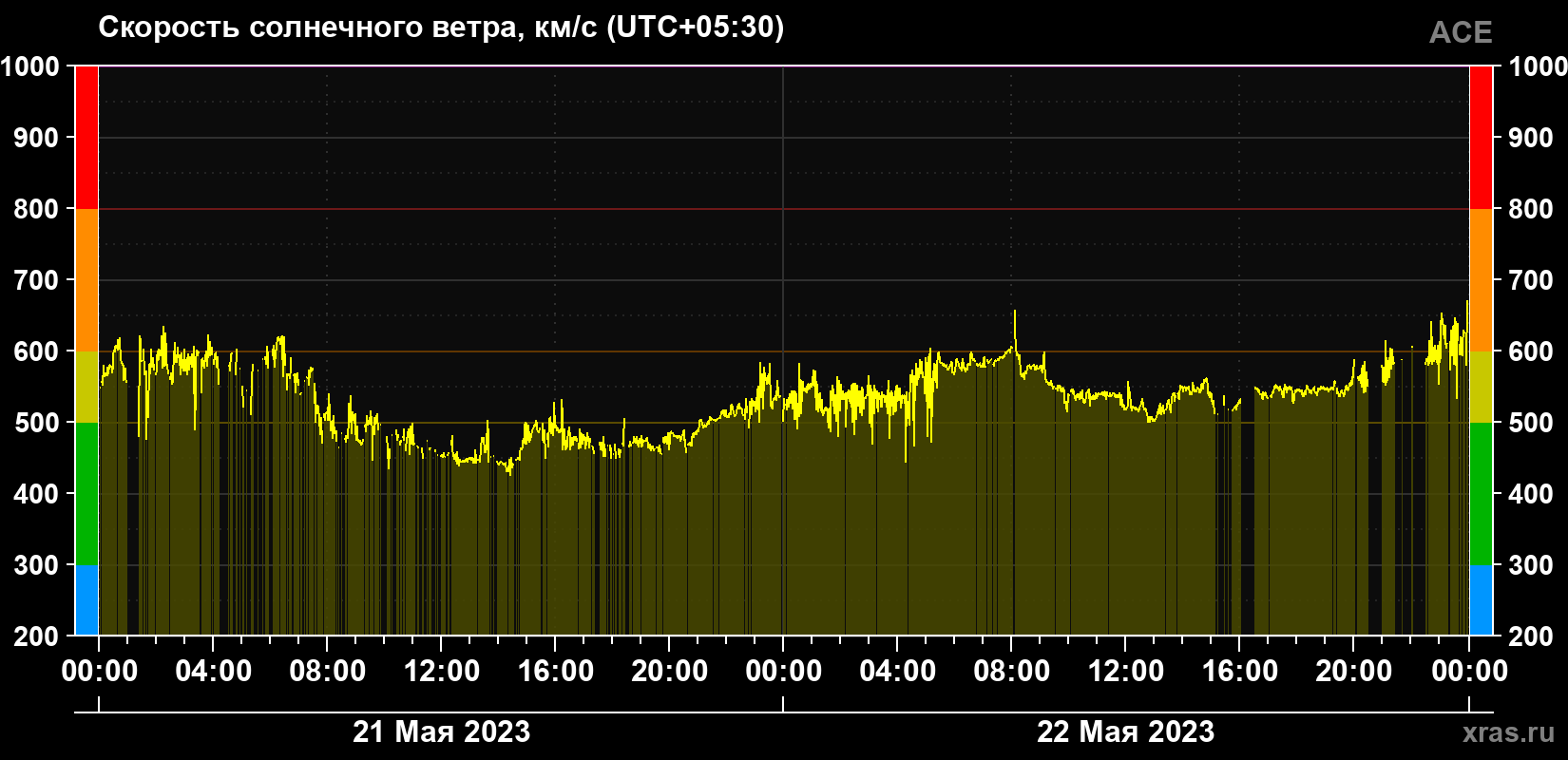 Скорость солнечного ветра