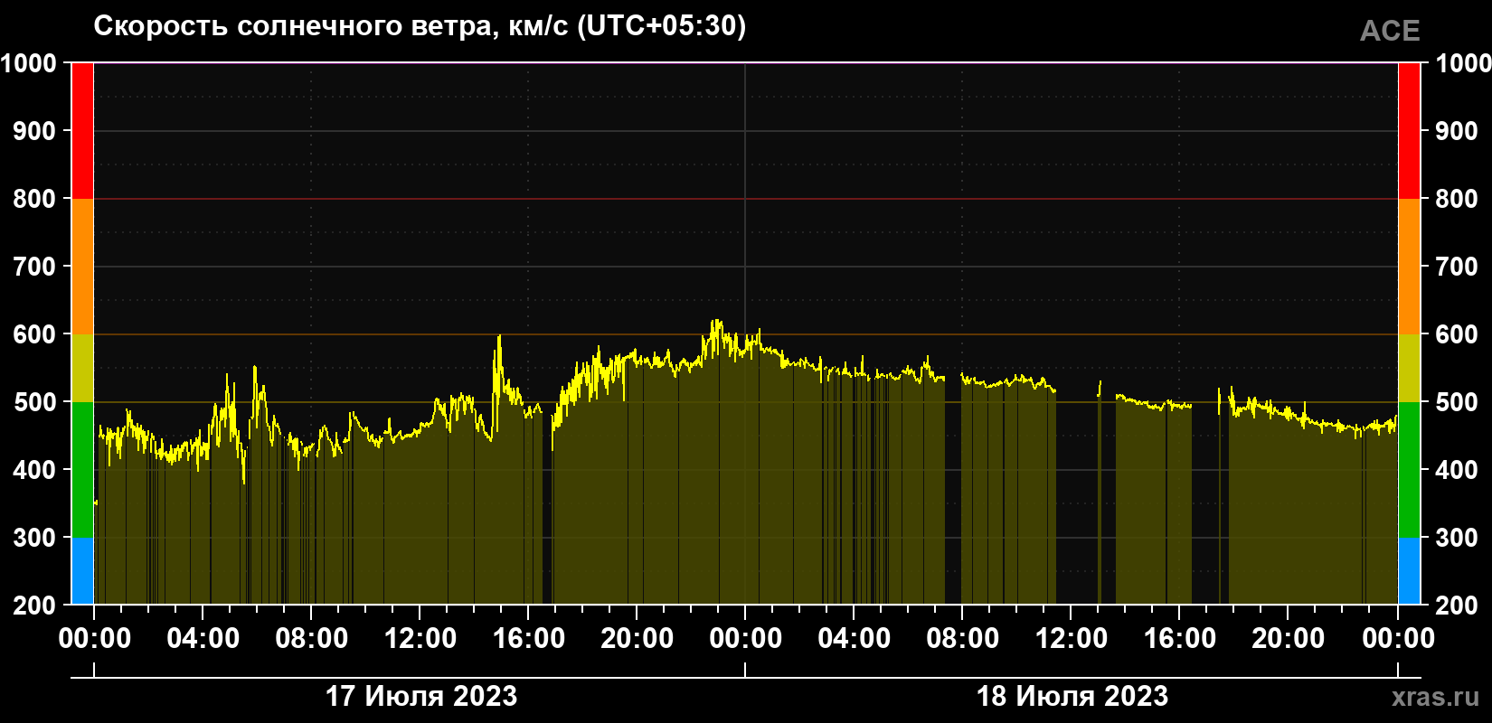 Скорость солнечного ветра