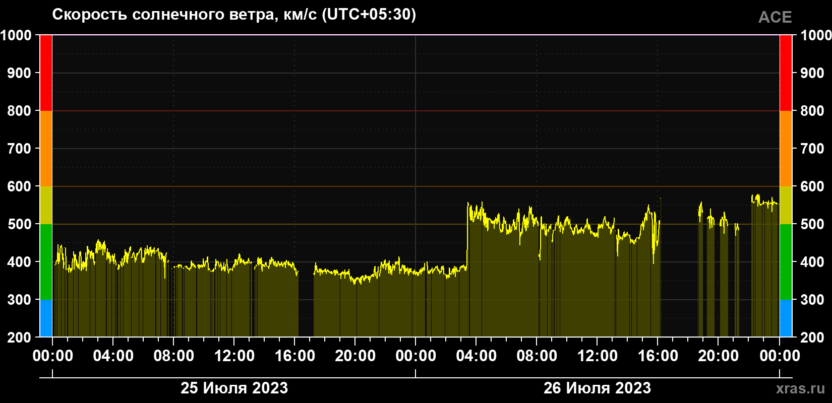 Скорость солнечного ветра