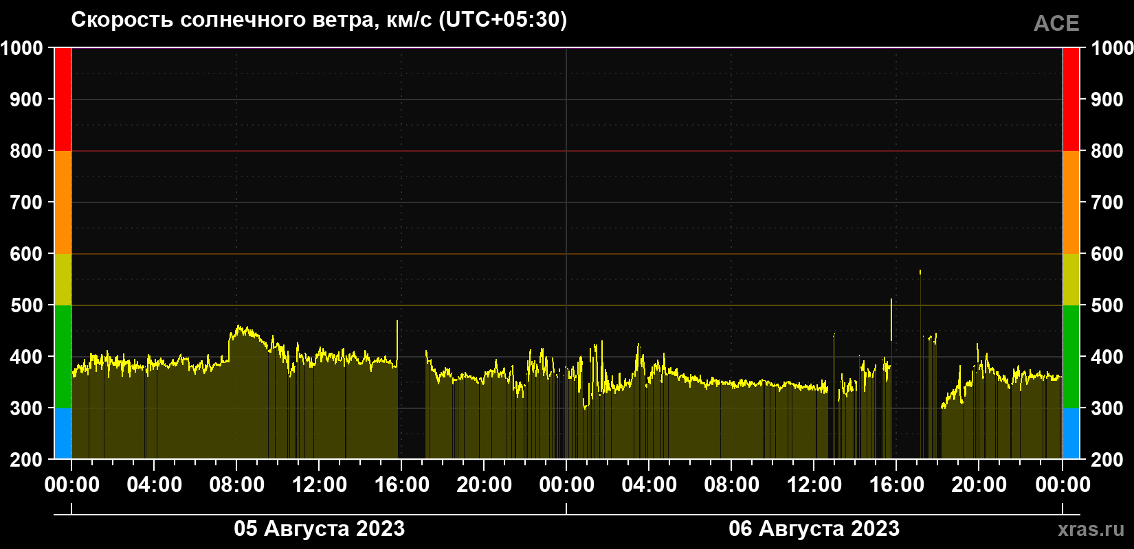 Скорость солнечного ветра