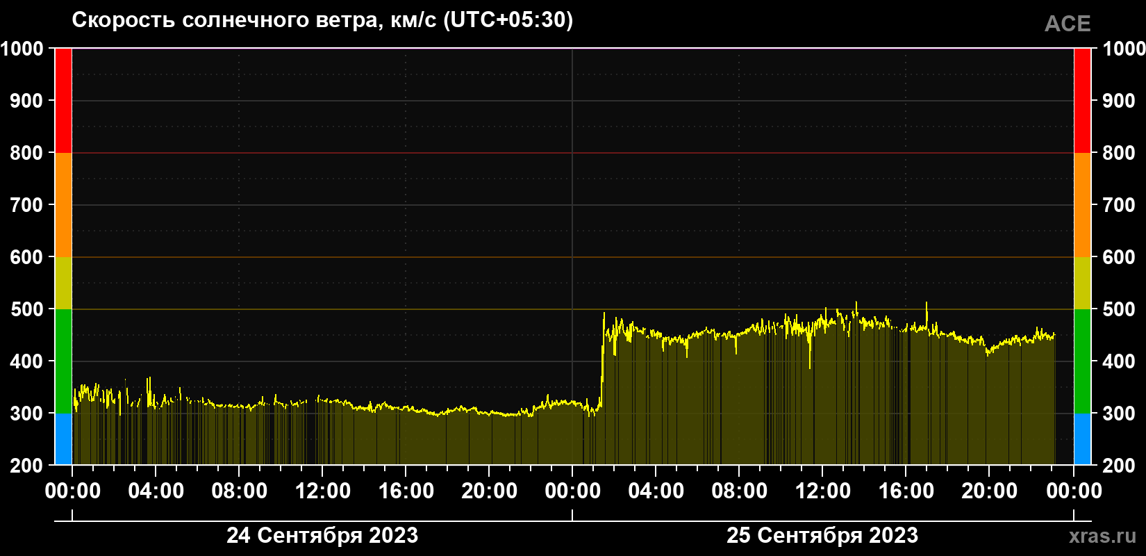 Скорость солнечного ветра