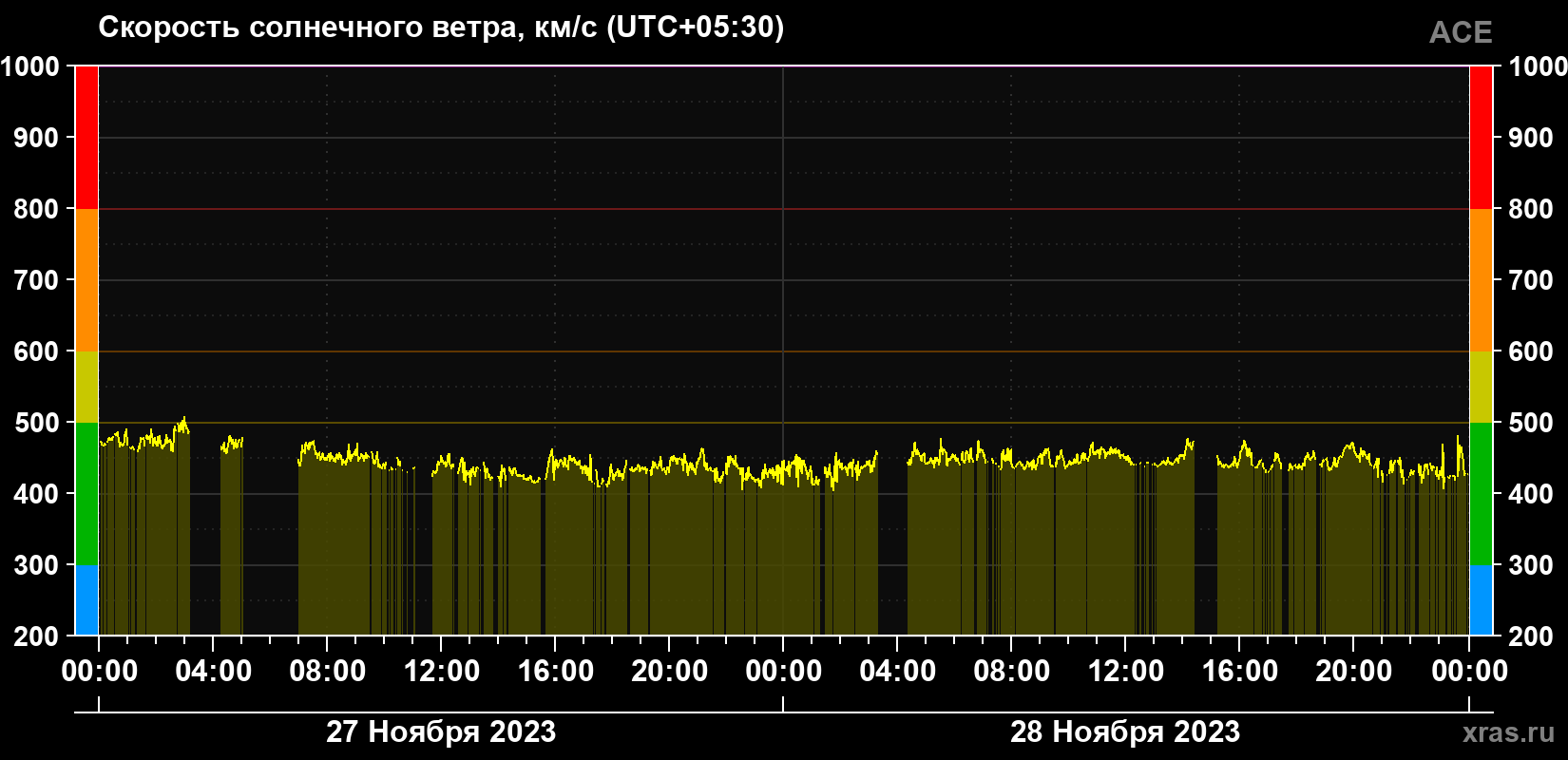 Скорость солнечного ветра